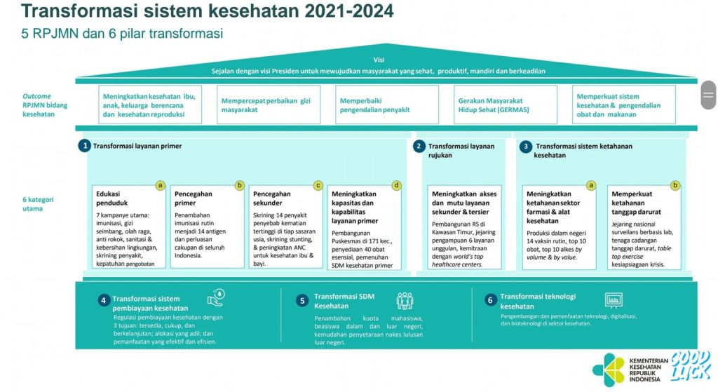 transformasi kesehatan Indonesia 2025–2029